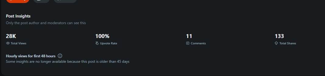 Reddit post insights showing 28K total views, 100% upvote rate, 11 comments, and 133 shares